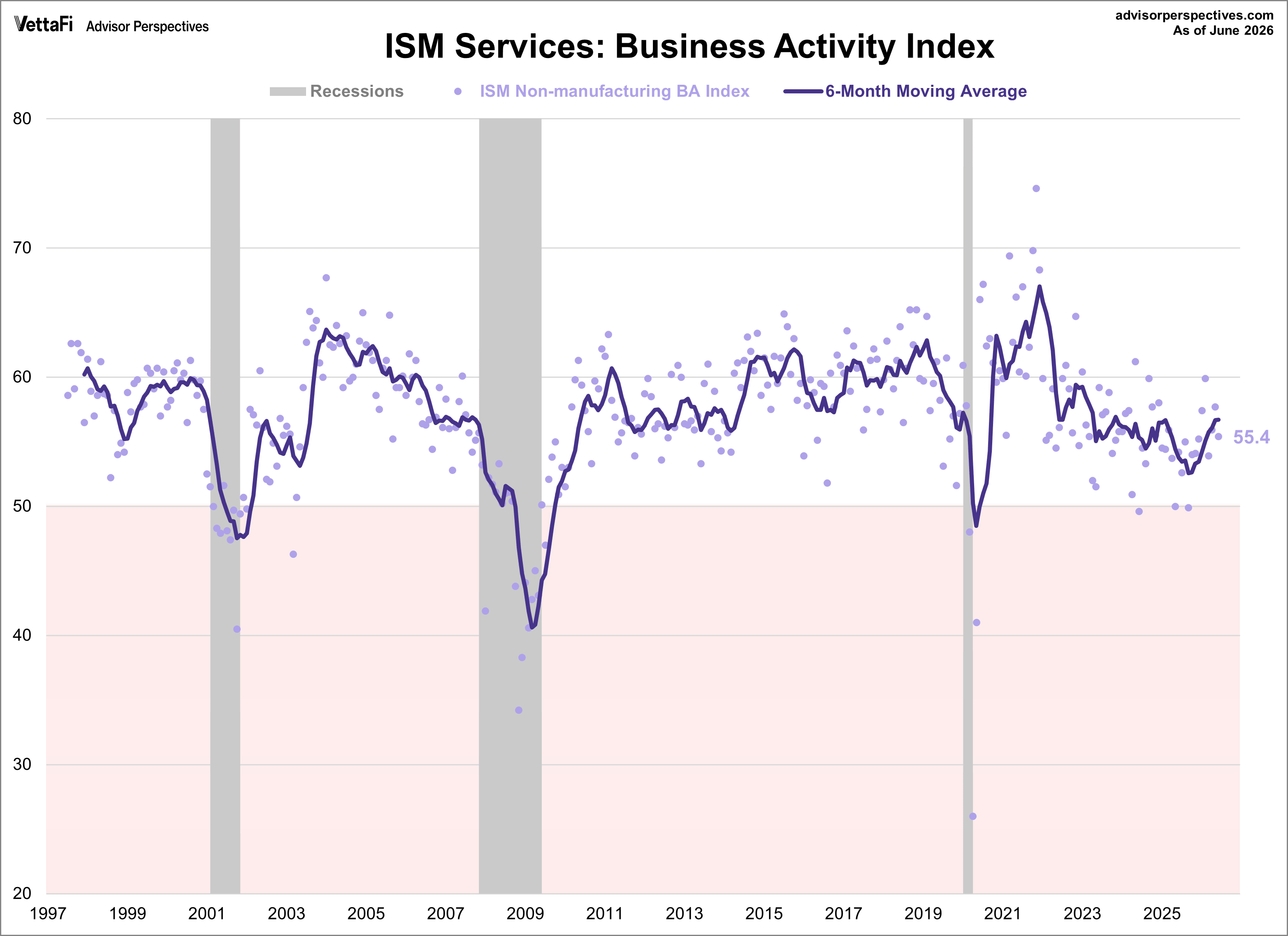 ISM Services Business Activity Index