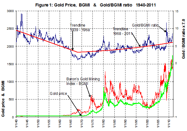 Gold Price