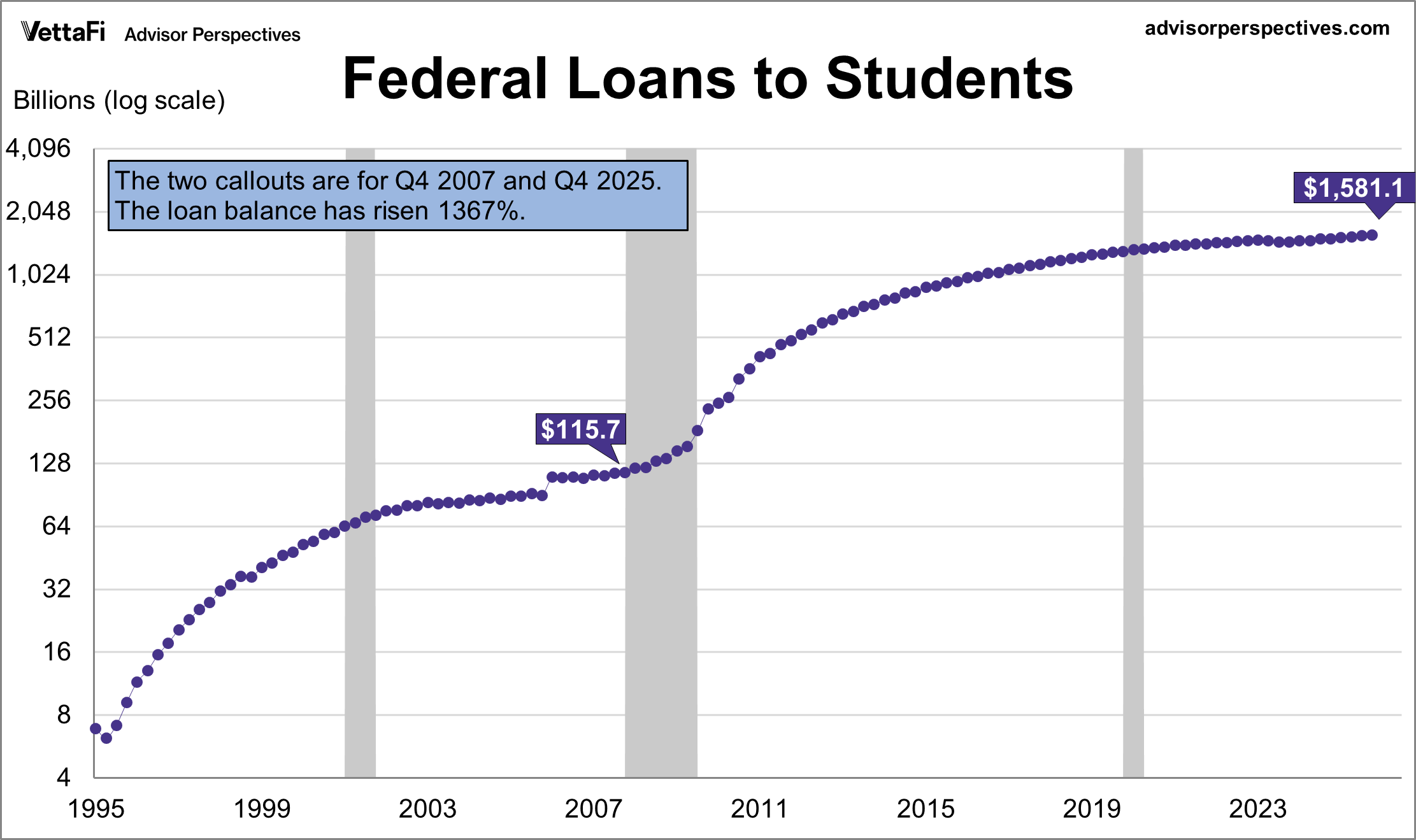 Federal Student Loans Log