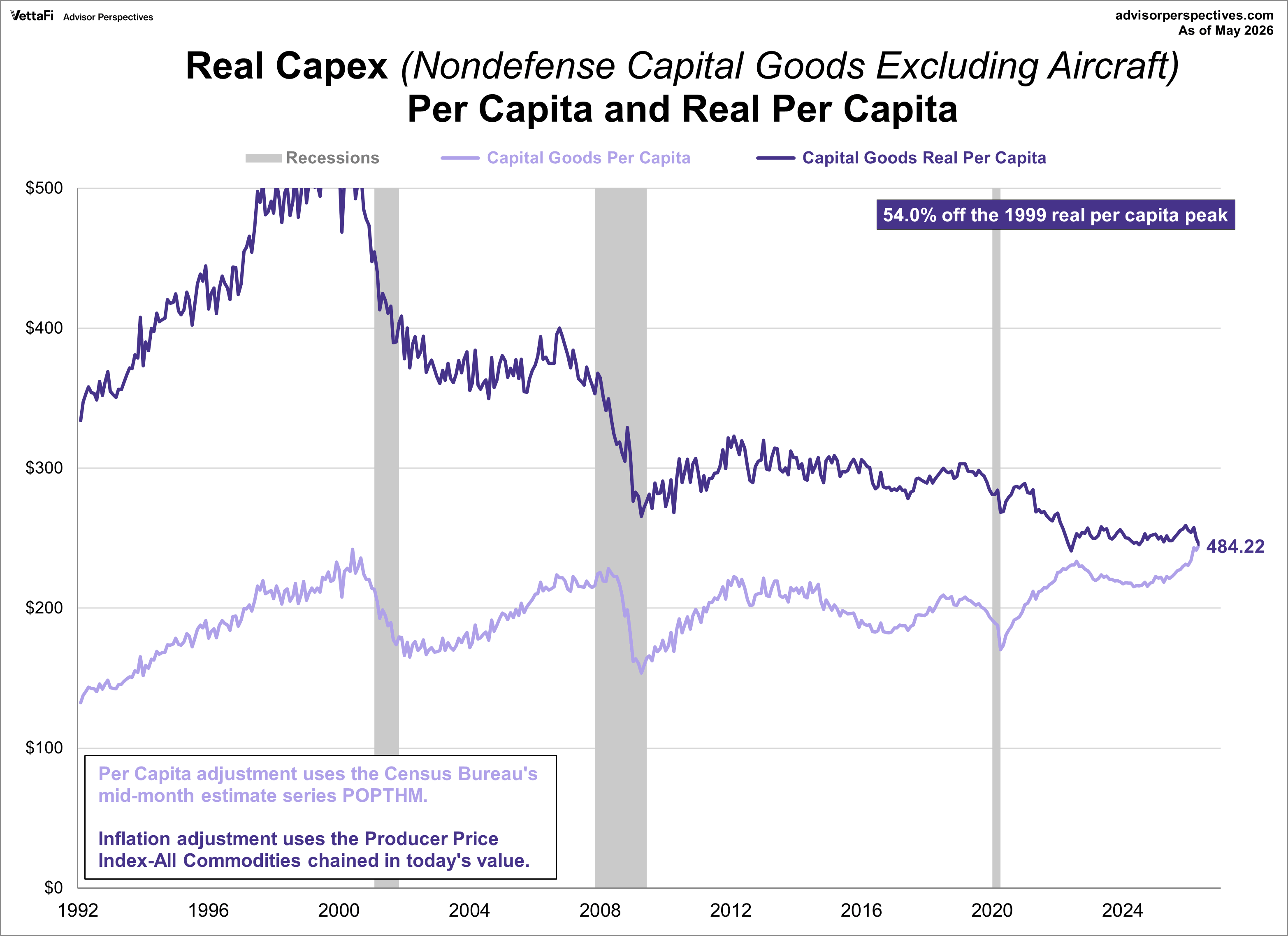 Core Capex Durable Goods per Capita with inflation adjustment