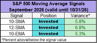 S&P 500 moving averages