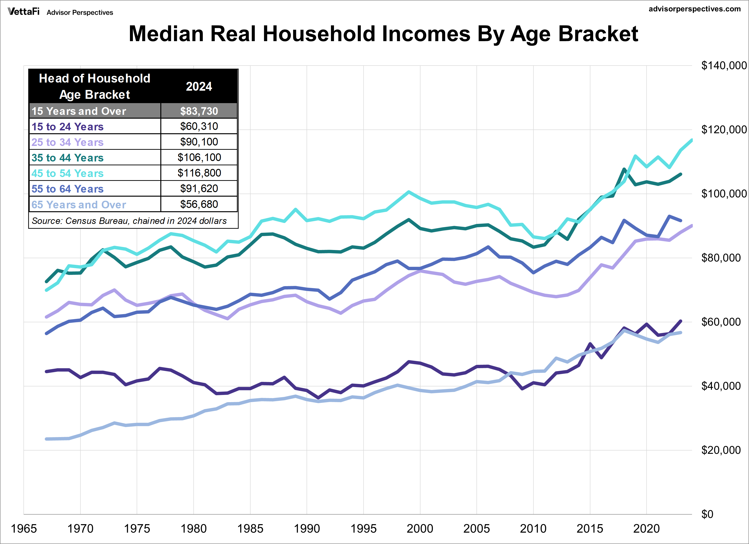 Median Real Household Income by Age Bracket