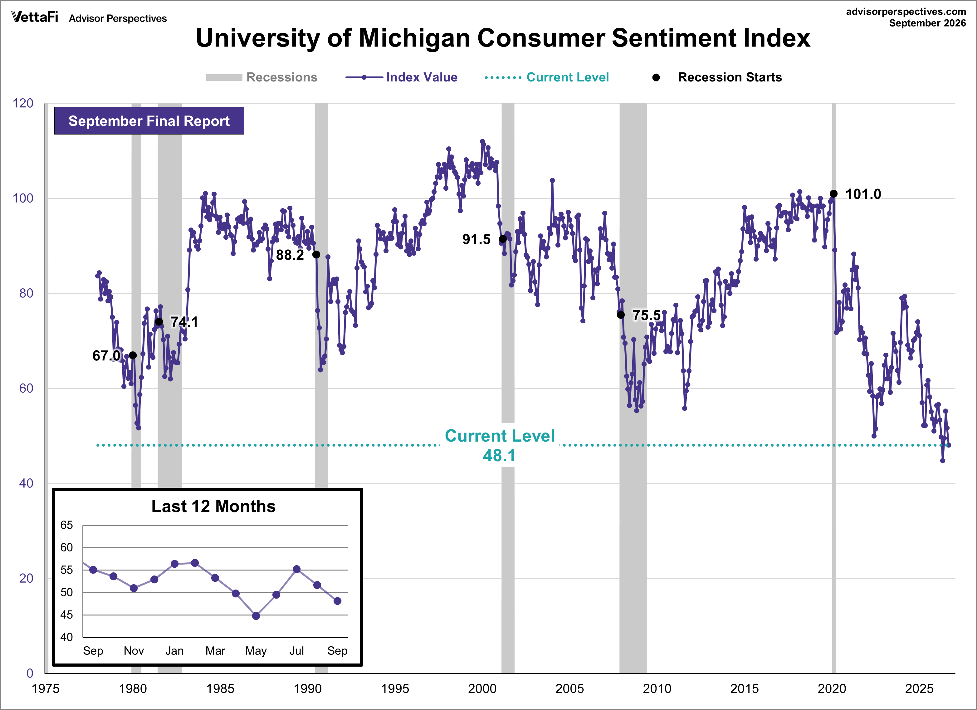 University of Michigan Consumer Sentiment Index