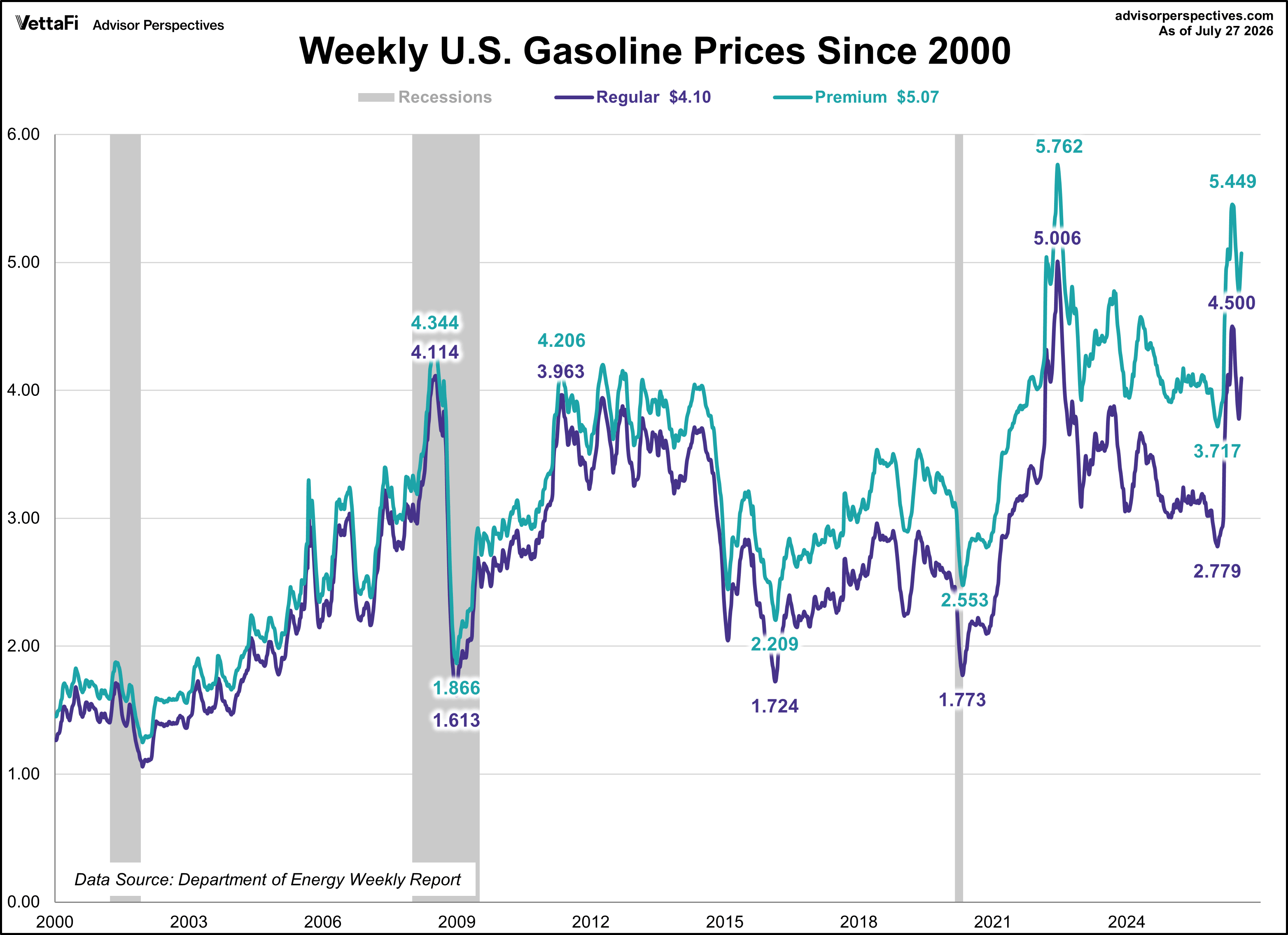 Weekly Gasoline Prices