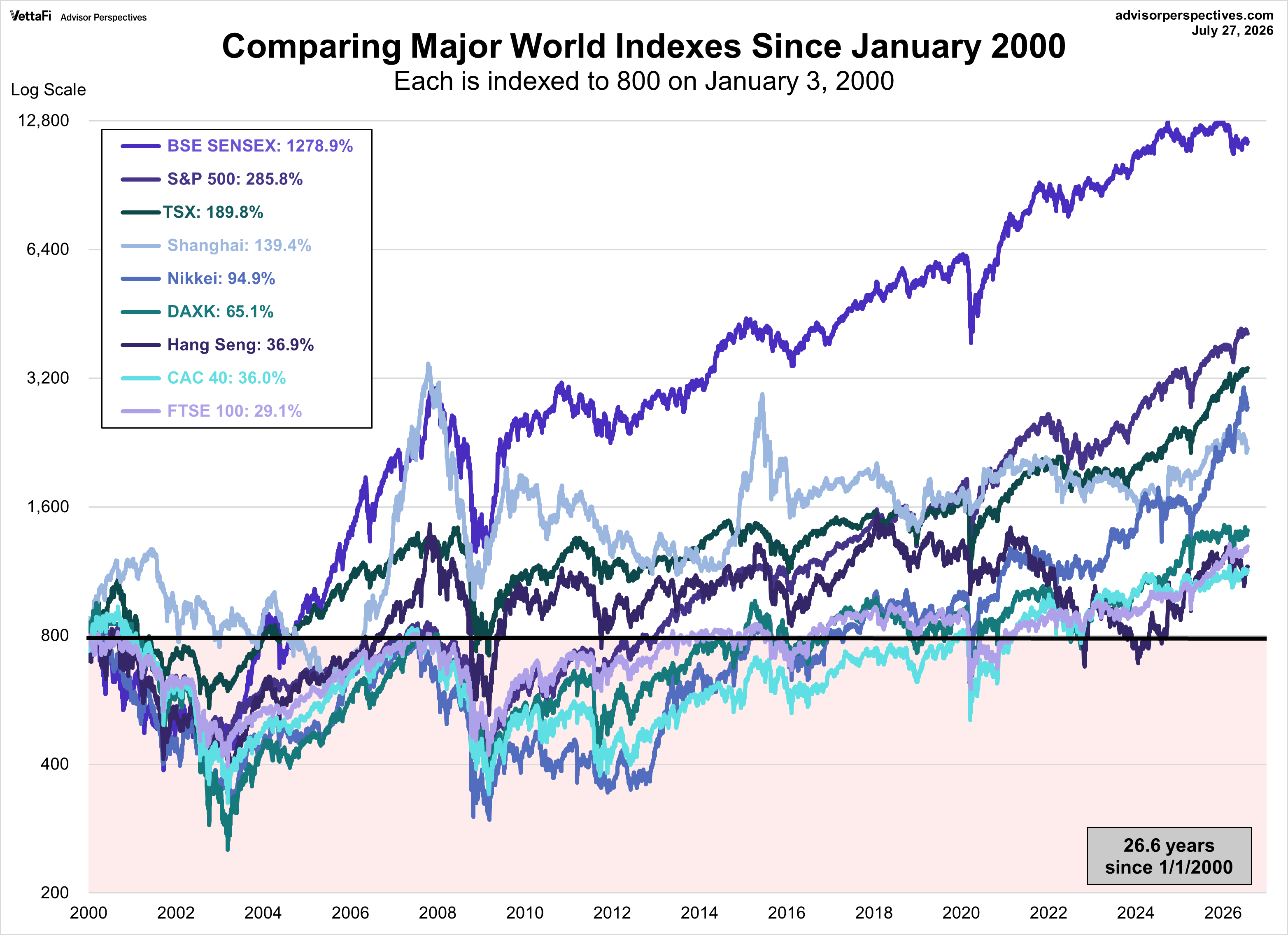 World Markets comparison since January 2000