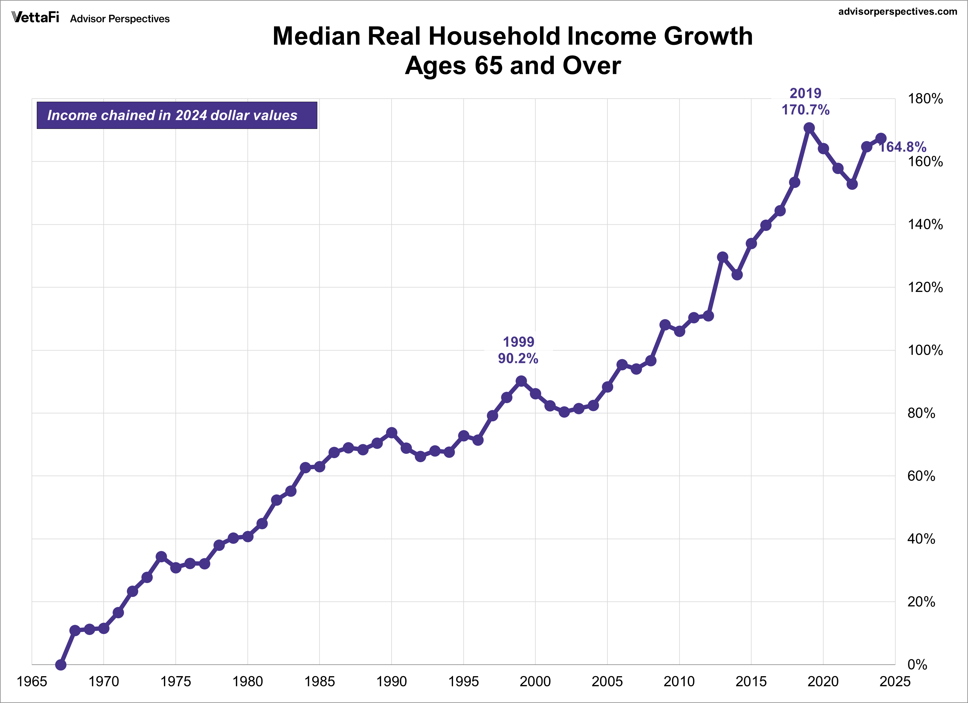 Household Income Median Real Income Growth 65 and Over