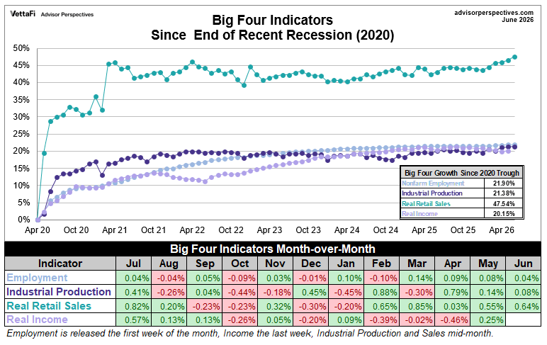 Big 4 recession indicators growth since end of 2020 recession