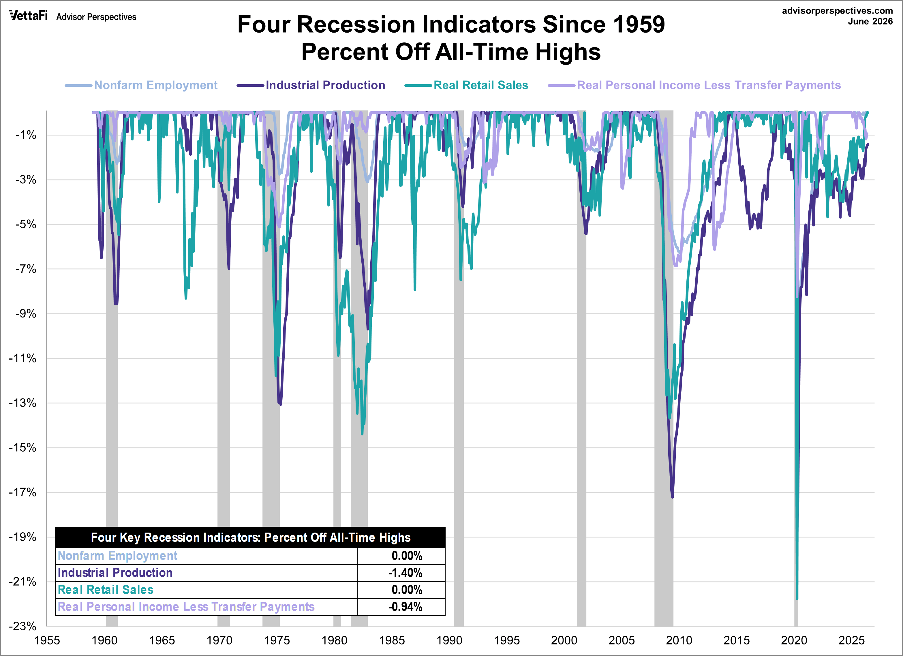 Big Four Recession Indicators Percent Off Highs Overlay Since 1959