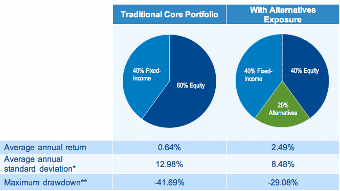 Asset Allocations
