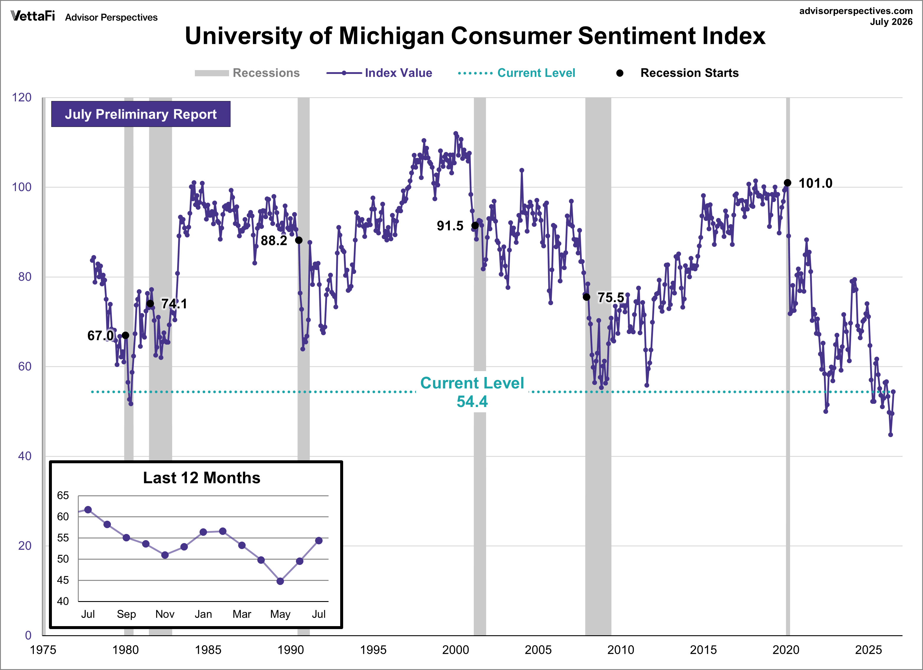 University of Michigan Consumer Sentiment Index