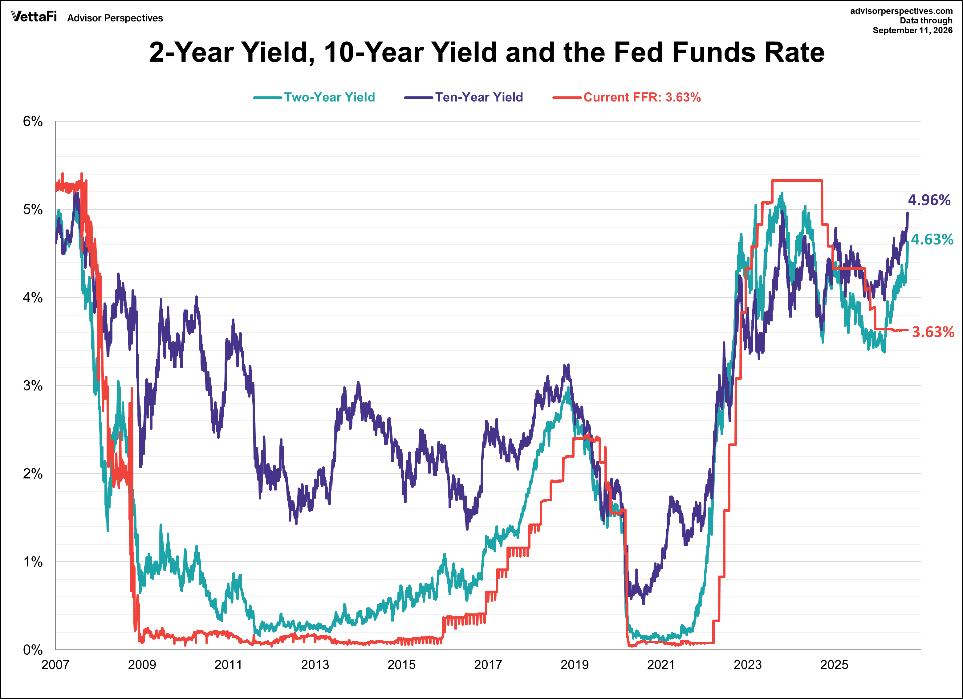 10 year treasury yield, 2 year treasury yield, and Fed Funds Rate