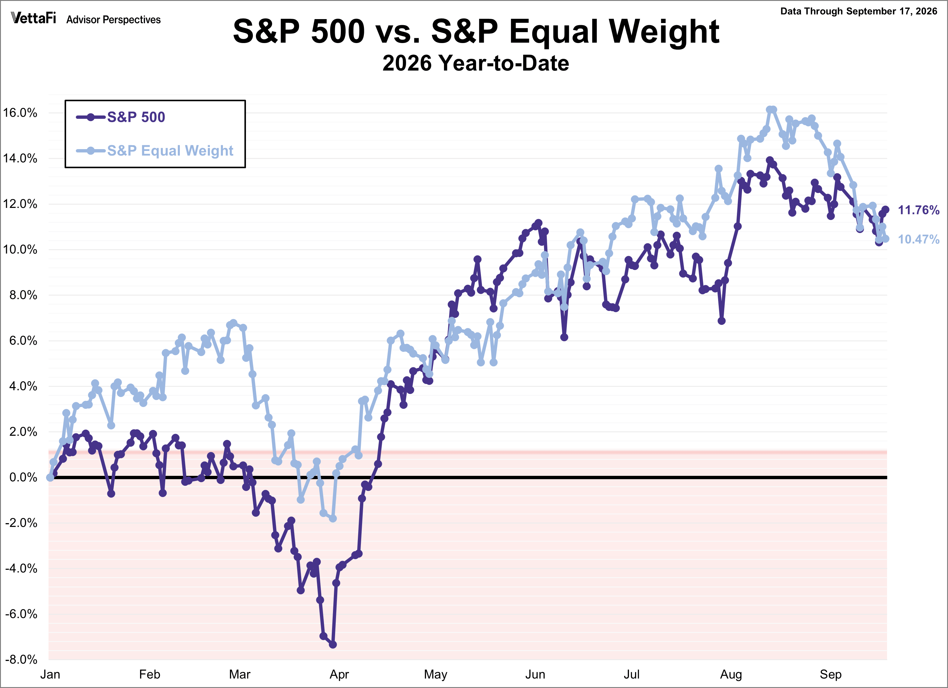 SP500 vs SP Equal Weight