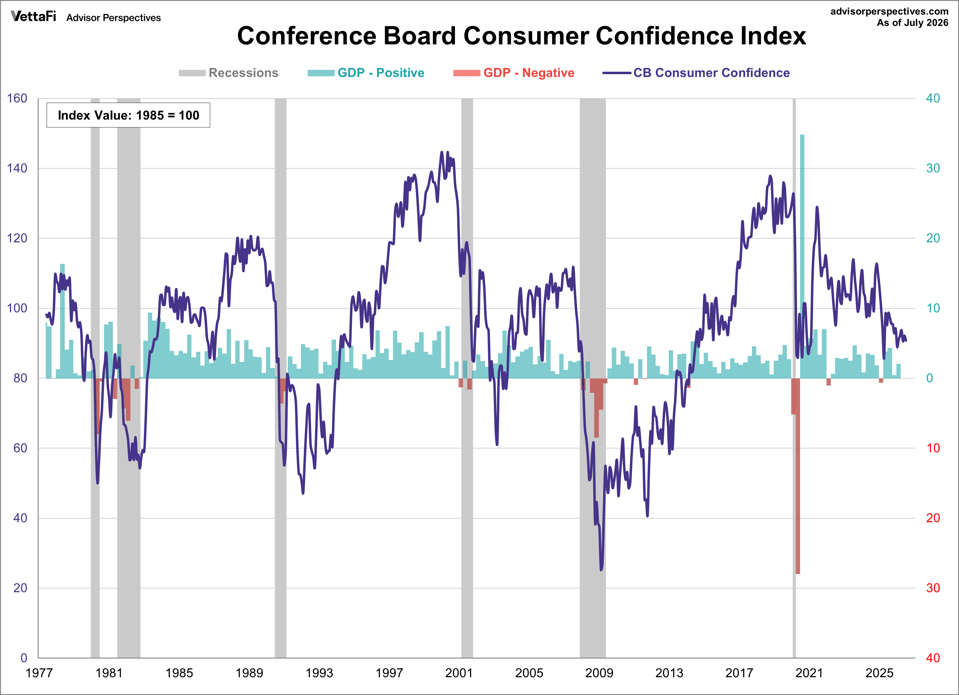 Conference Board Consumer Confidence Index overlayed with GDP