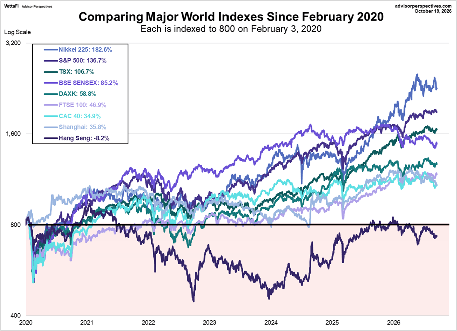 World Markets comparison since February 2020