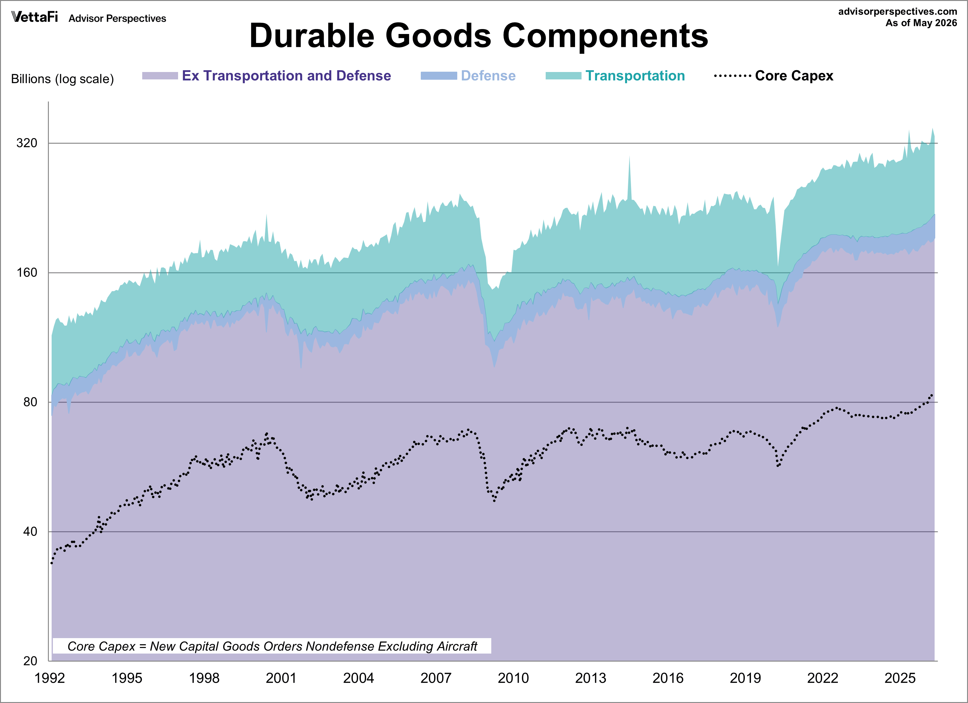 Durable Goods Components