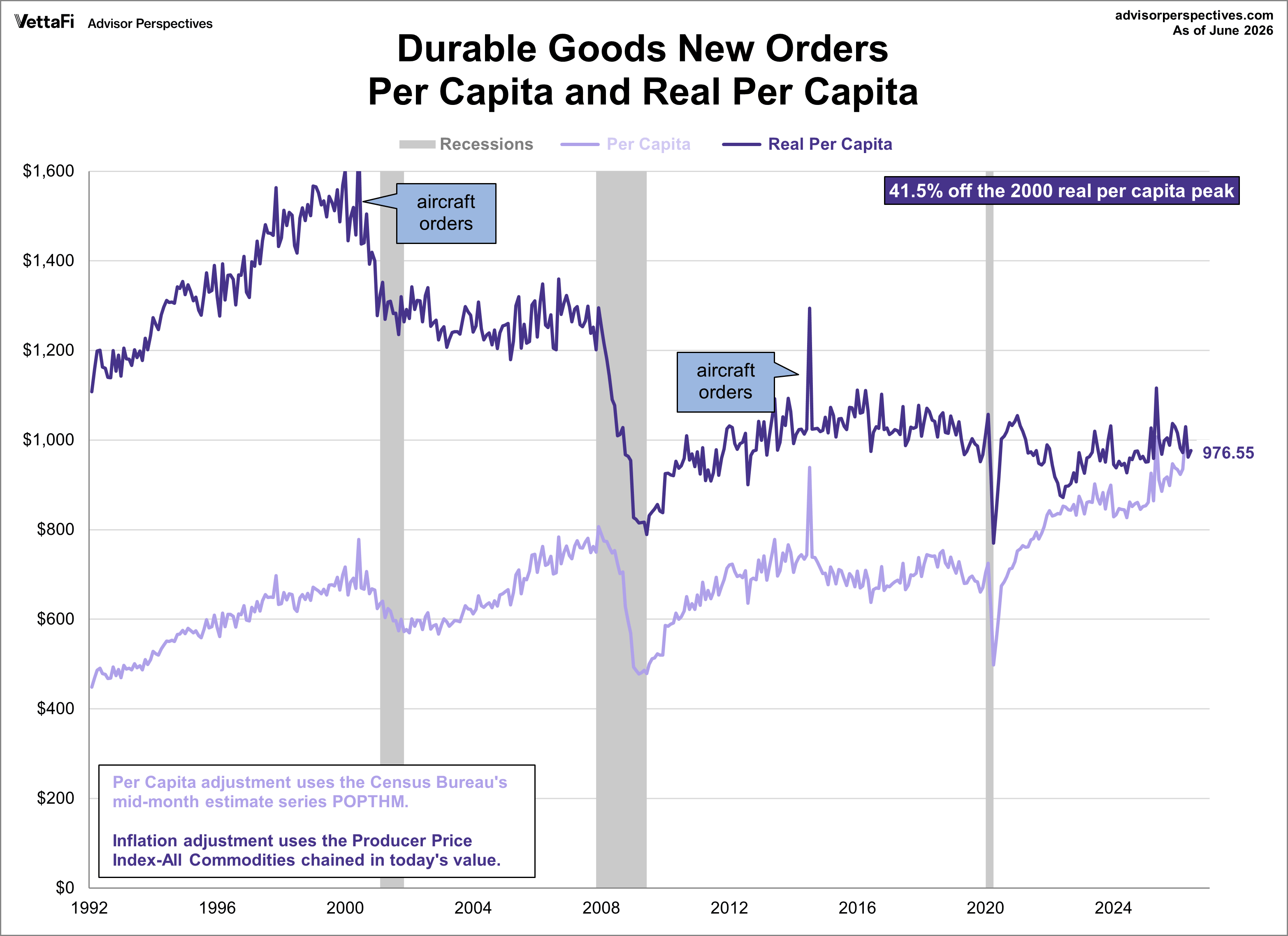 Durable Goods per Capita with Inflation adjustment