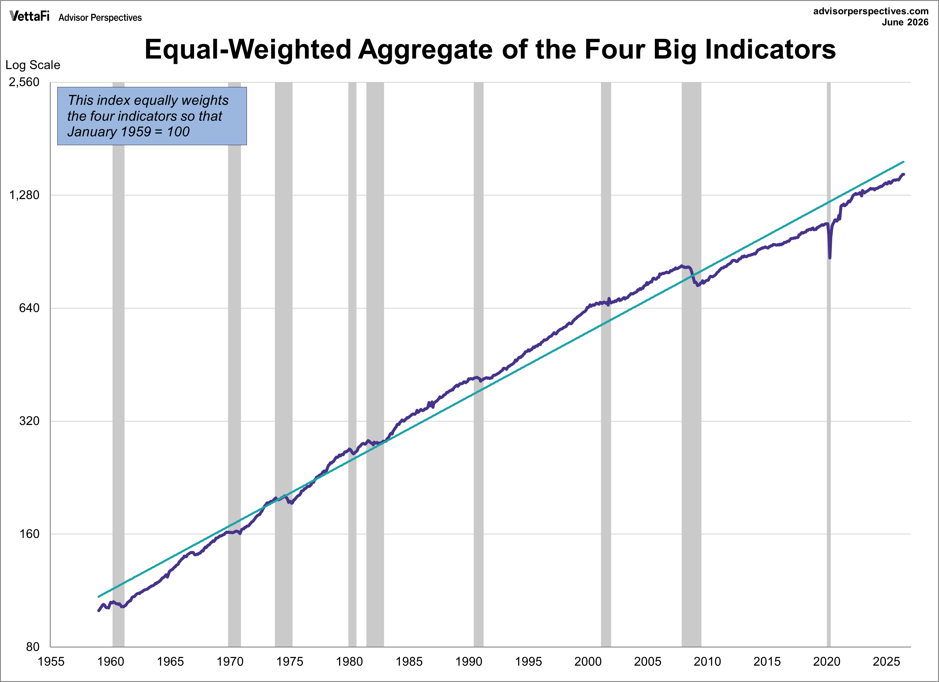 Big Four Recession Indicators Aggregate Since 1959