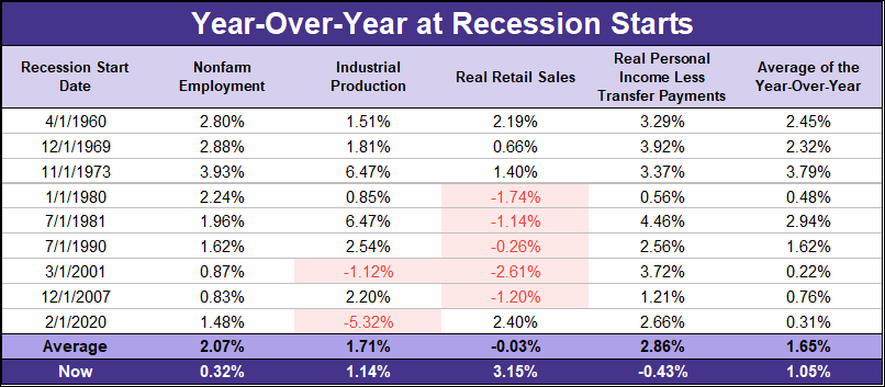 Big Four Recession Indicators Average Percent Off High