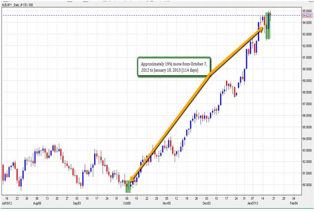 AUD/JPY