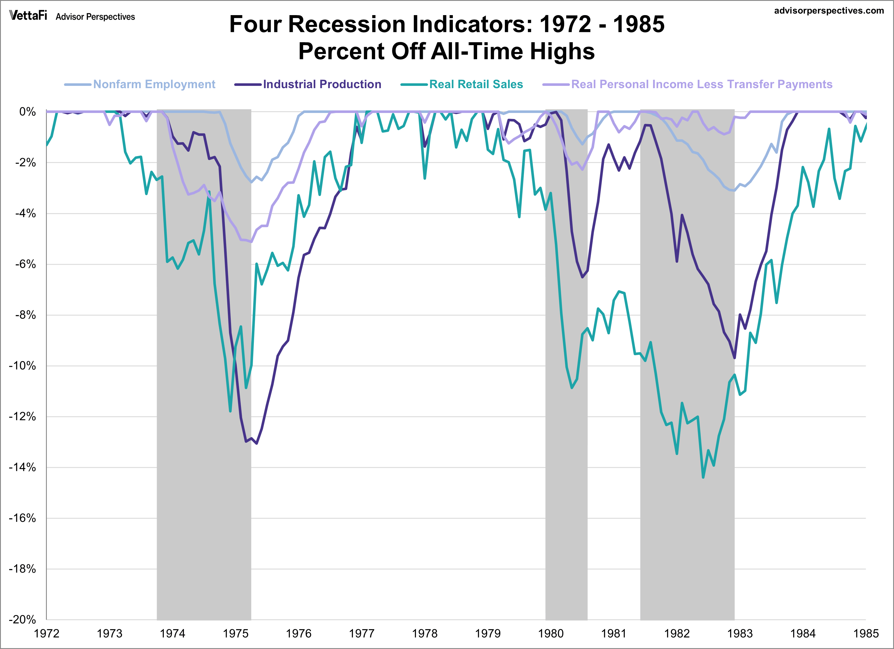 Big Four Recession Indicators Percent Off Highs Overlay 1972-1985