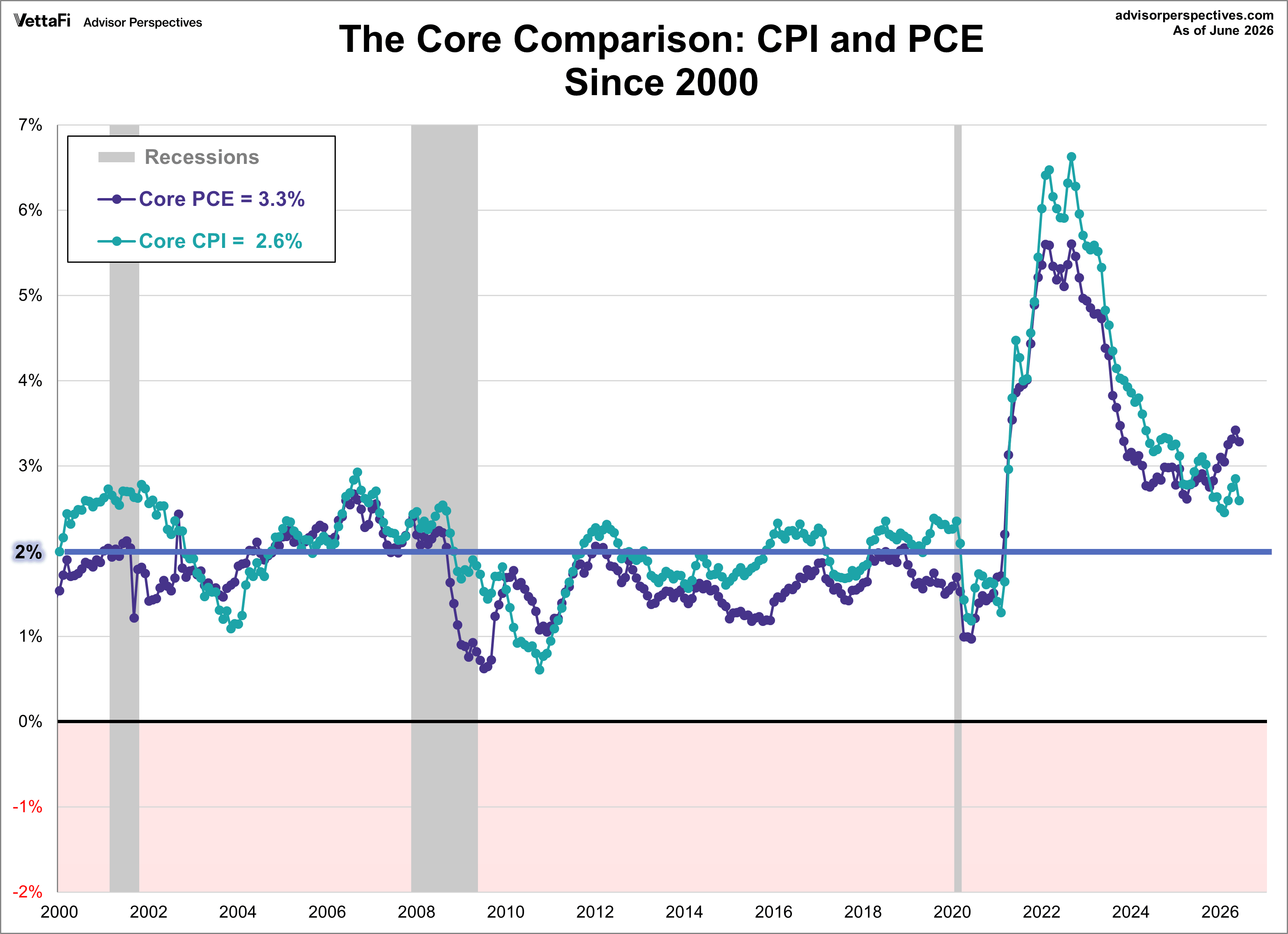Core CPI and Core PCE Comparison since 2000