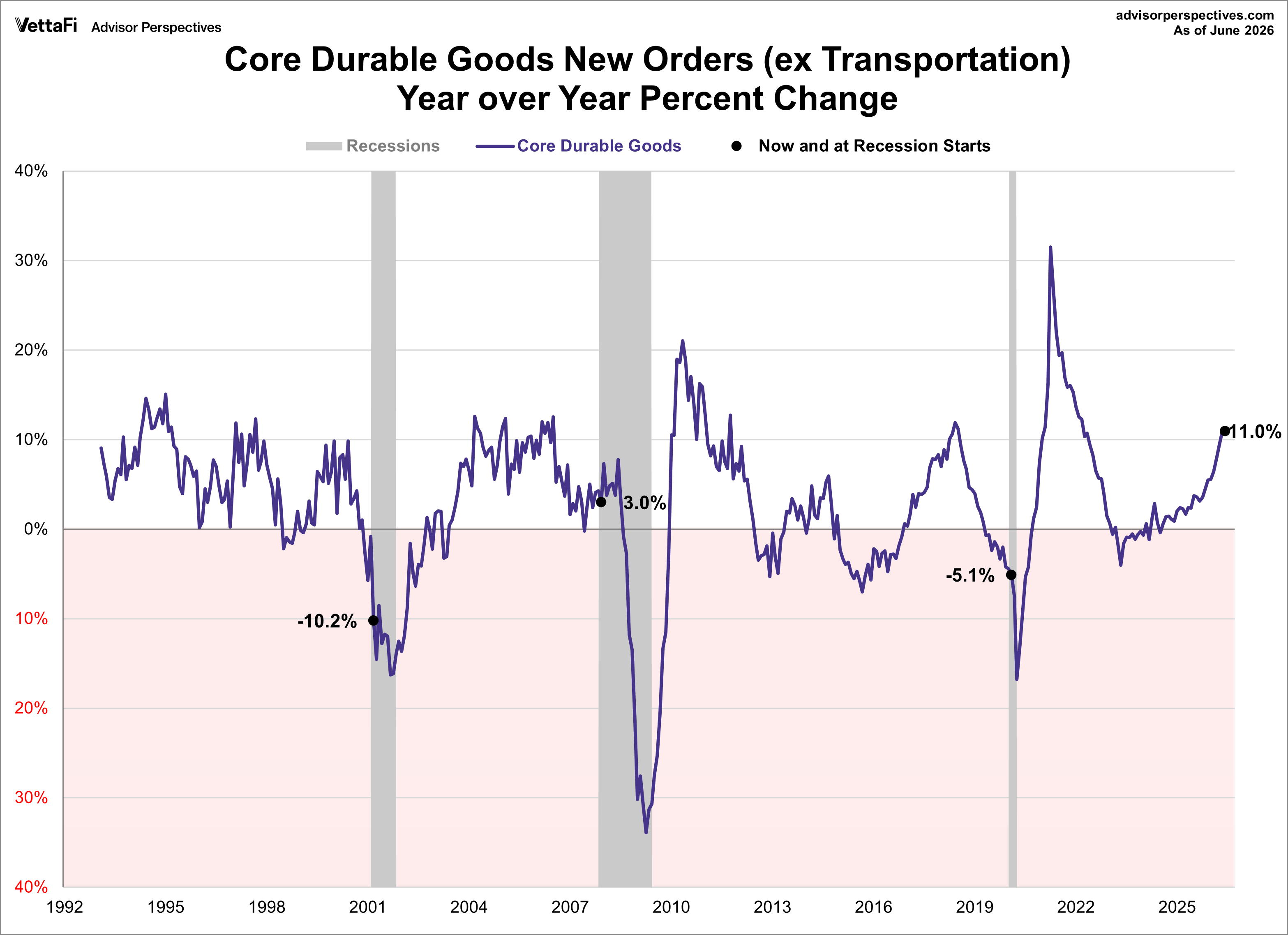 Core Durable Goods year-over-year