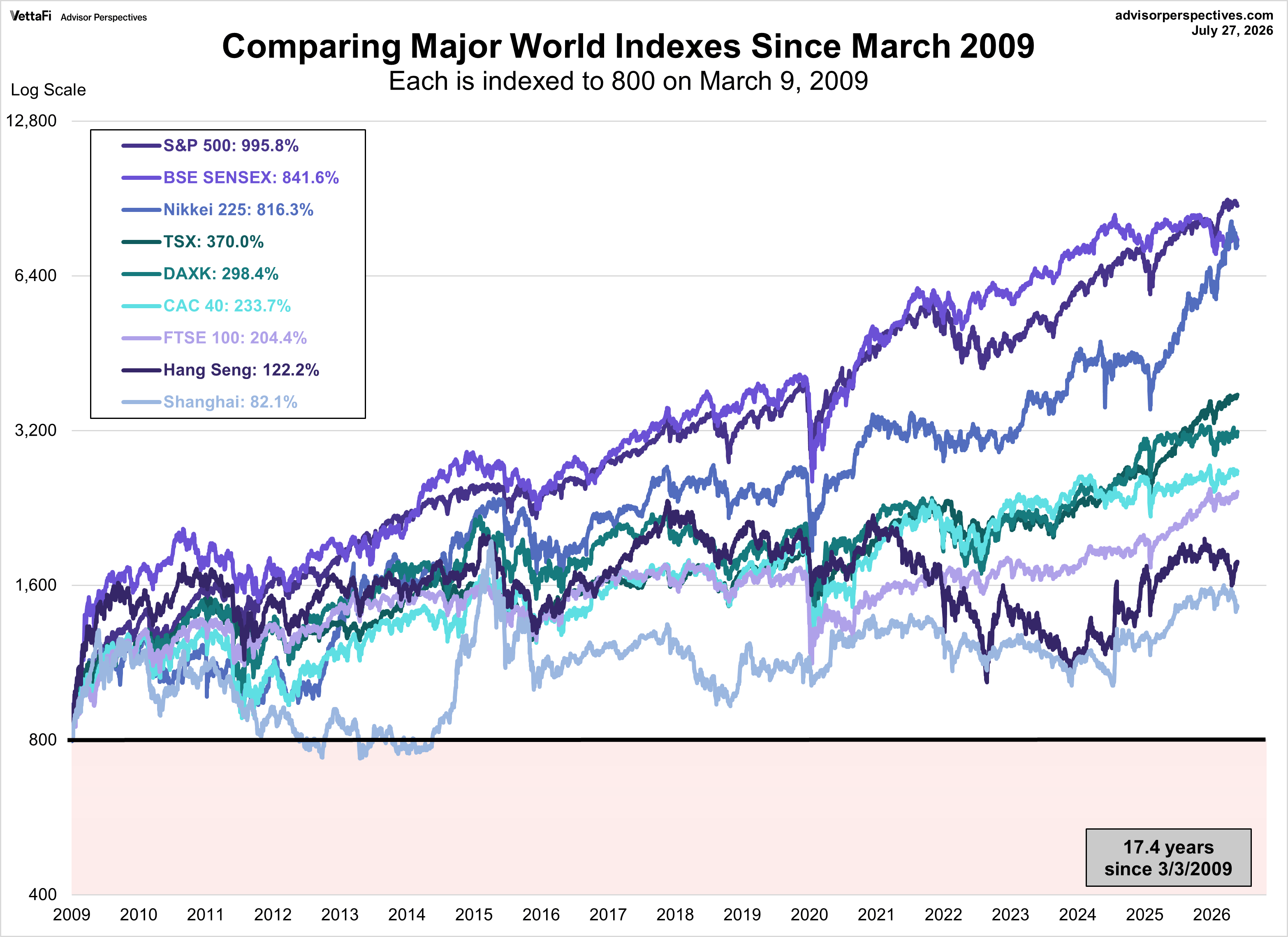 World Markets comparison since March 2009