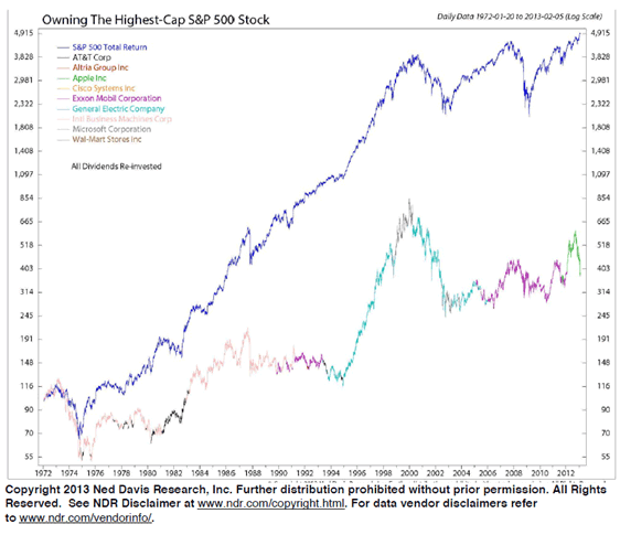 Owning the highest capitalizationS&P 500 stock