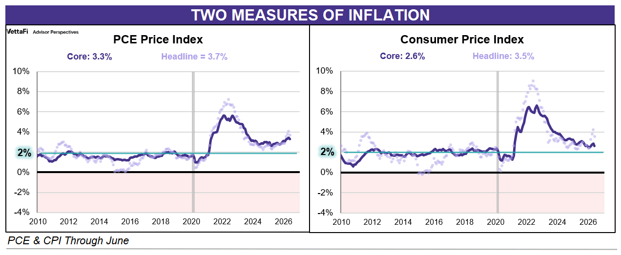 PCE and CPI Side by Side comparison