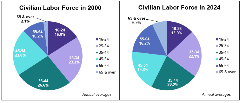 Civilian Labor Force in 2000, 2021, and 2022