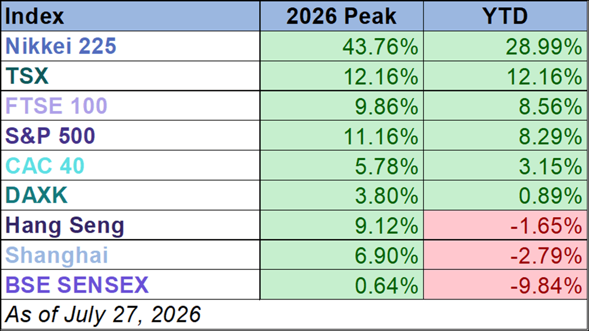 World Markets Watchlist 2025 YTD performance