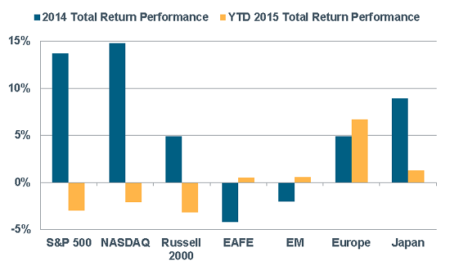 Non-US Equities Rebounding