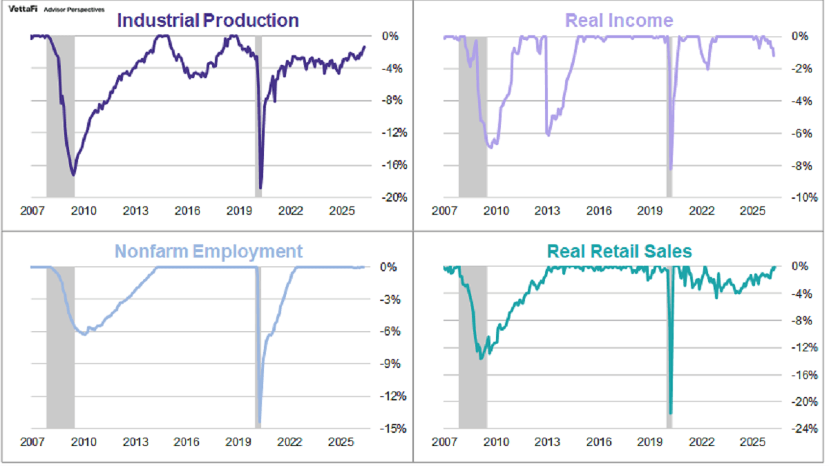Big Four Indicators Percent Off Highs in Separate charts