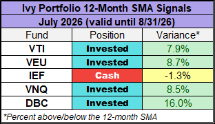 Ivy Portfolio 12-month simple moving average
