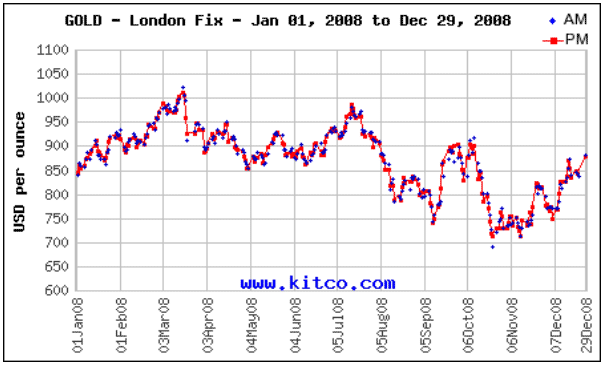 Gold - London Fix