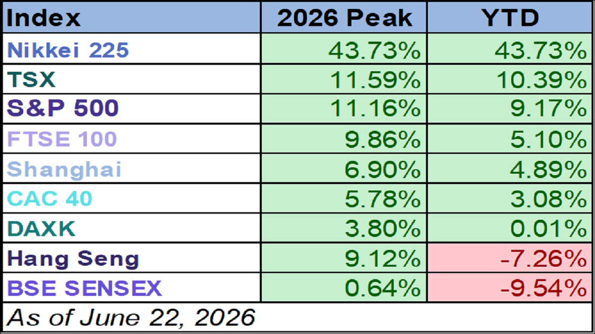 World Markets Watchlist 2025 YTD performance