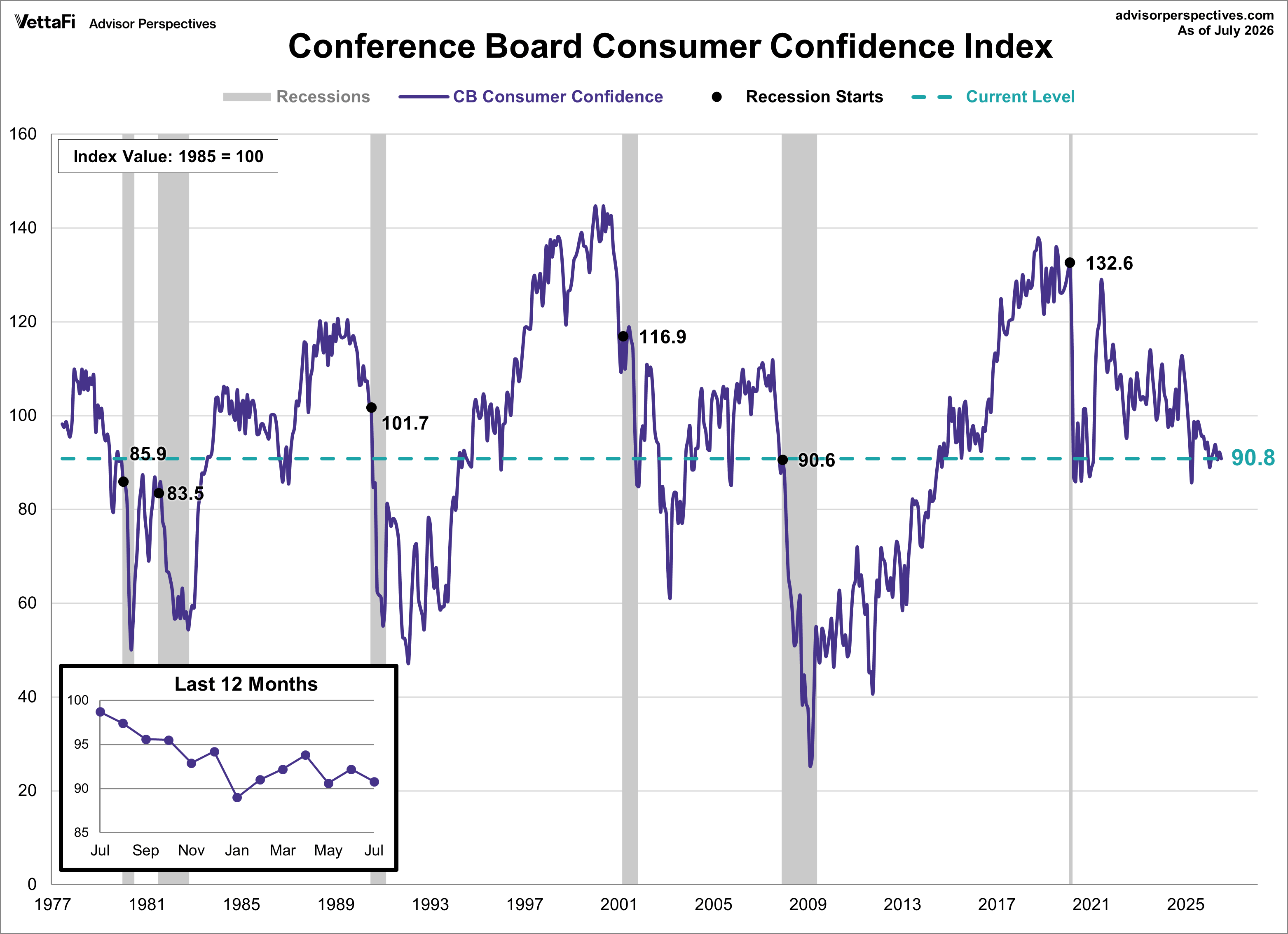 Conference Board Consumer Confidence Index
