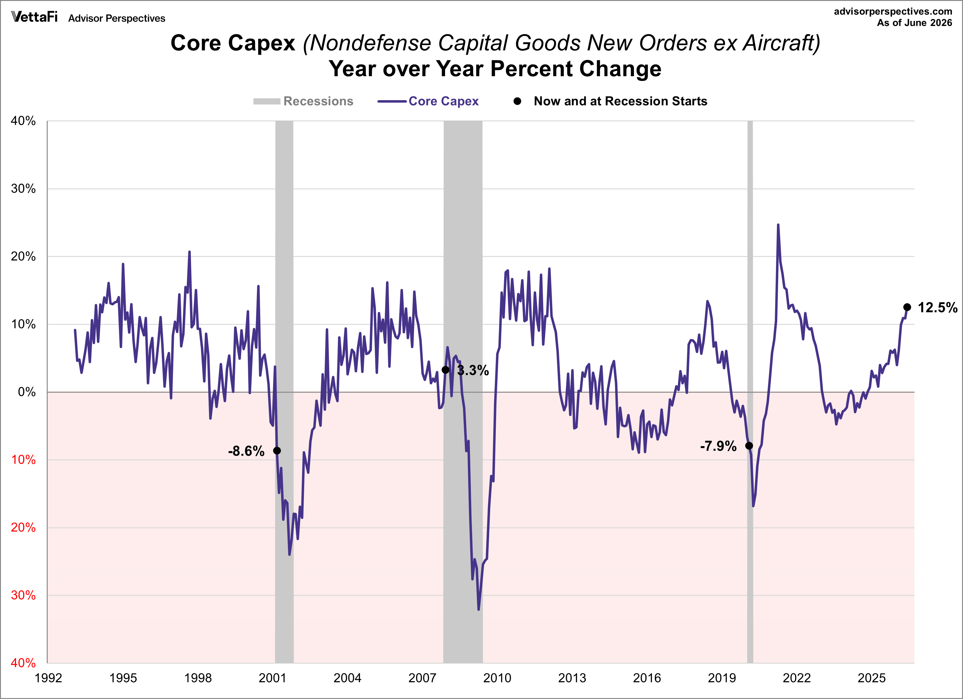Core CAPEX year-over-year