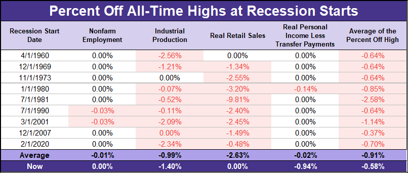 Big Four Recession Indicators Average Percent Off High