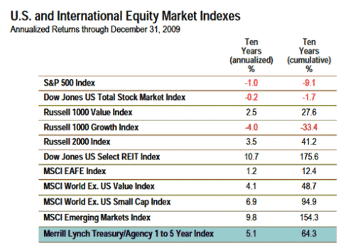 US and Intl Equity Market Indexes