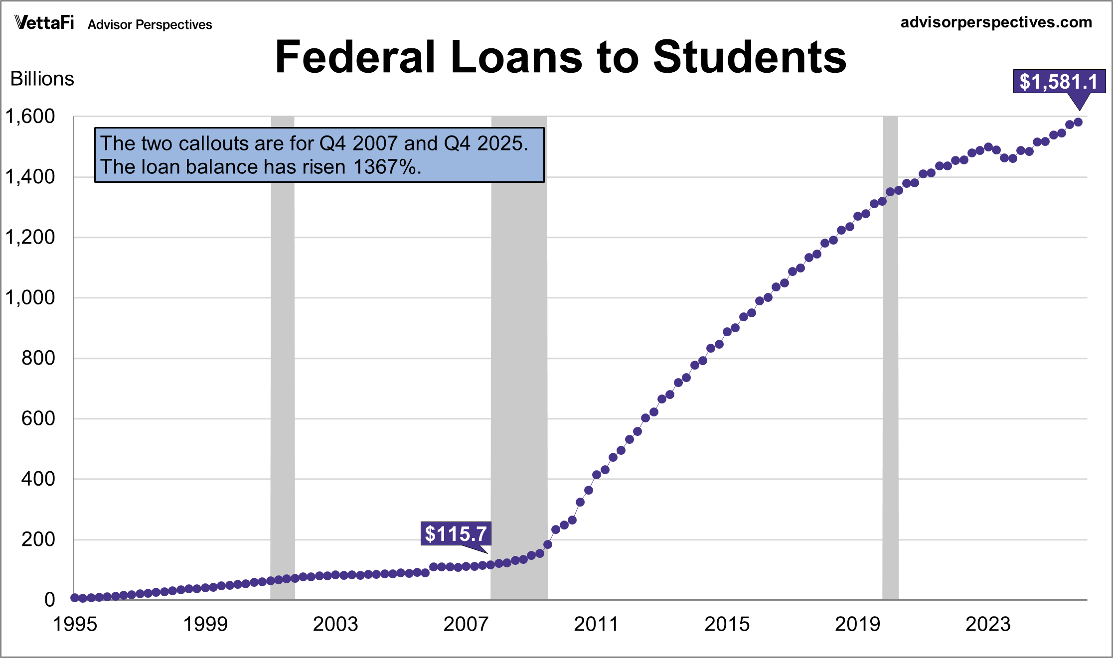 Federal Student Loans Linear