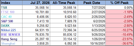 World Markets Watchlist From Peak Table