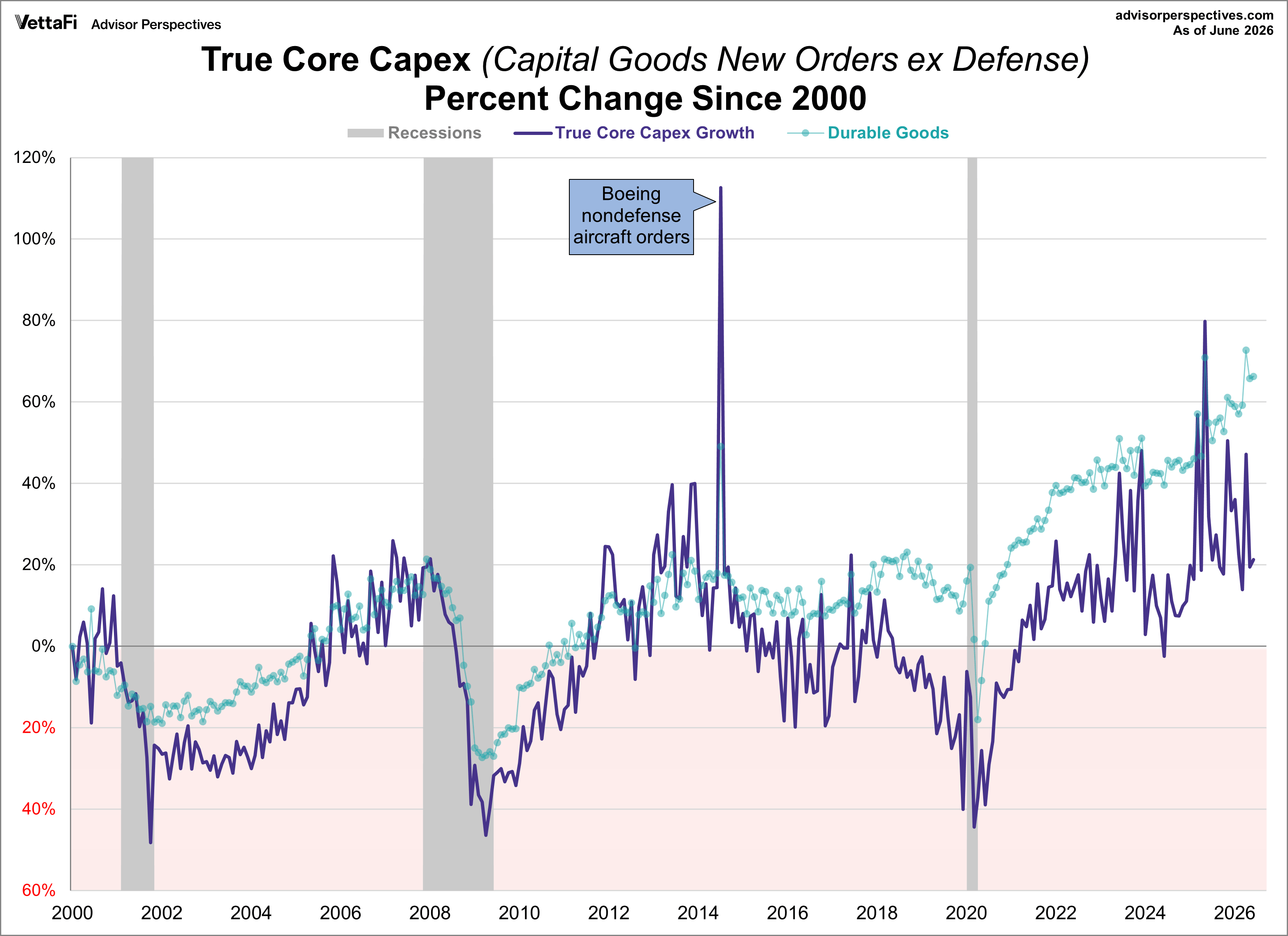 Core CAPEX Growth since 2000