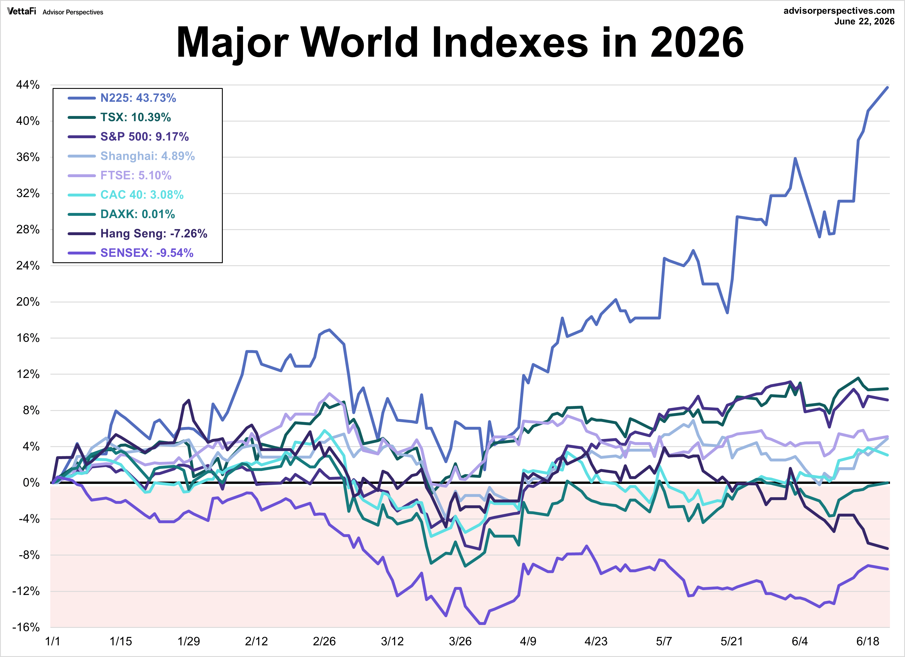 World Markets Watchlist 2025 YTD performance
