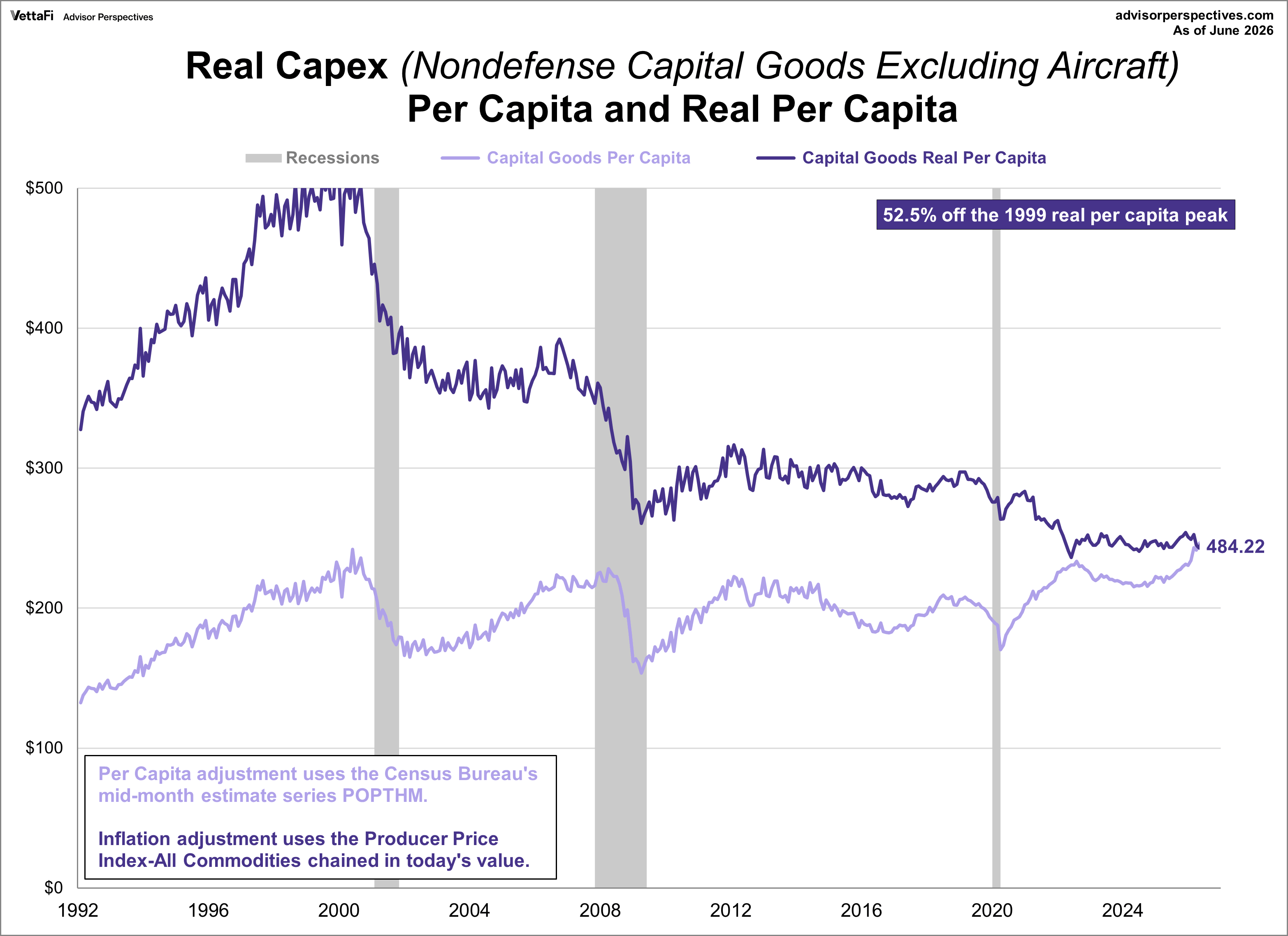 Core Capex Durable Goods per Capita with inflation adjustment