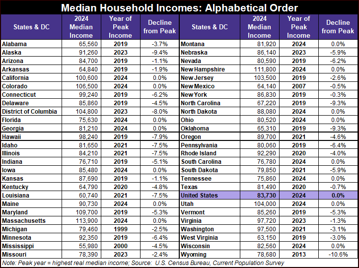 Median Household Income by State Alphabetically