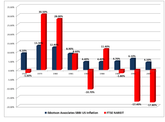 Inflation vs. Public REITs