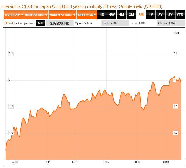 30-year Japanese Government Bonds