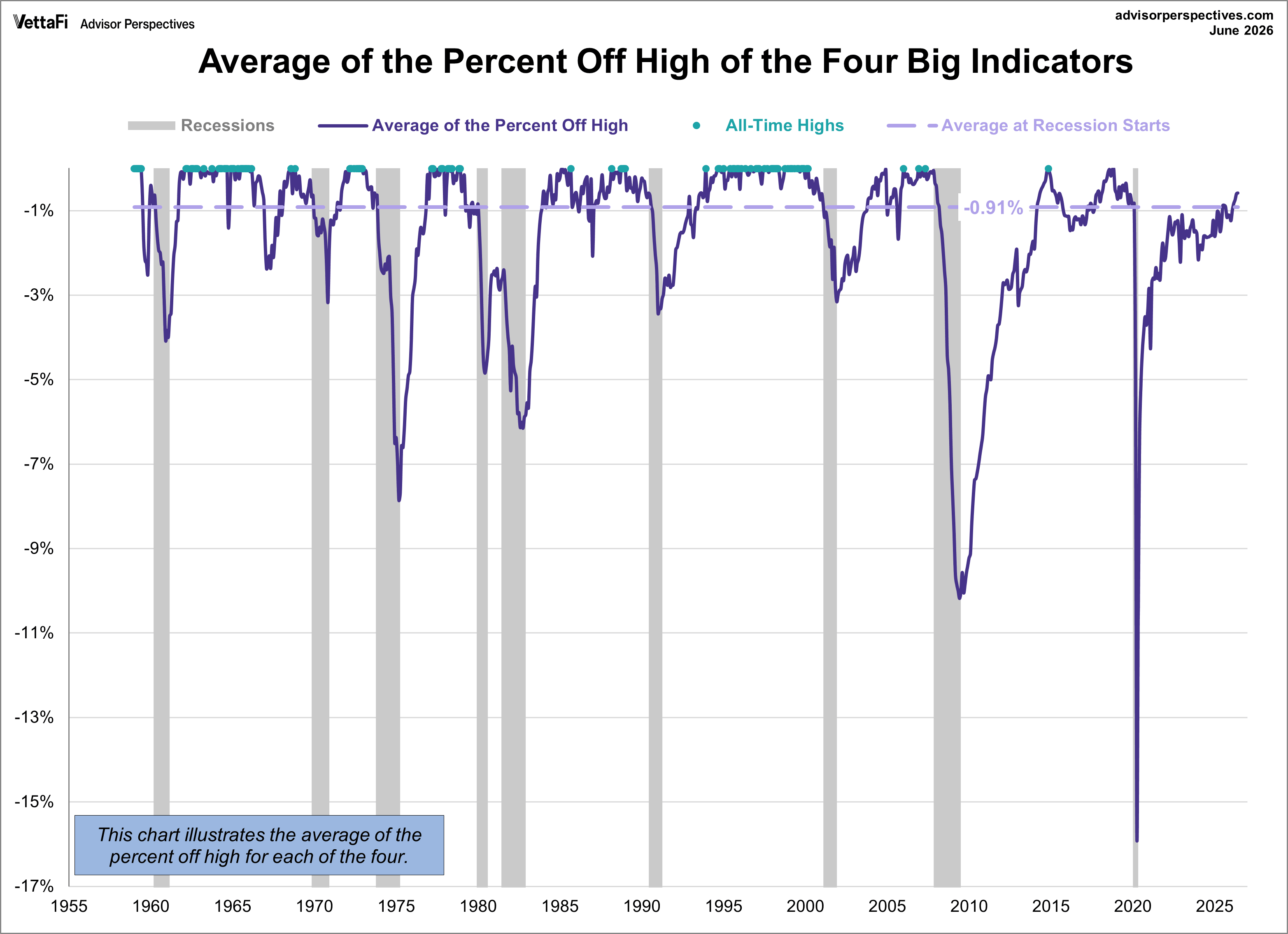 Big Four Recession Indicators Average Percent Off High Since 1959