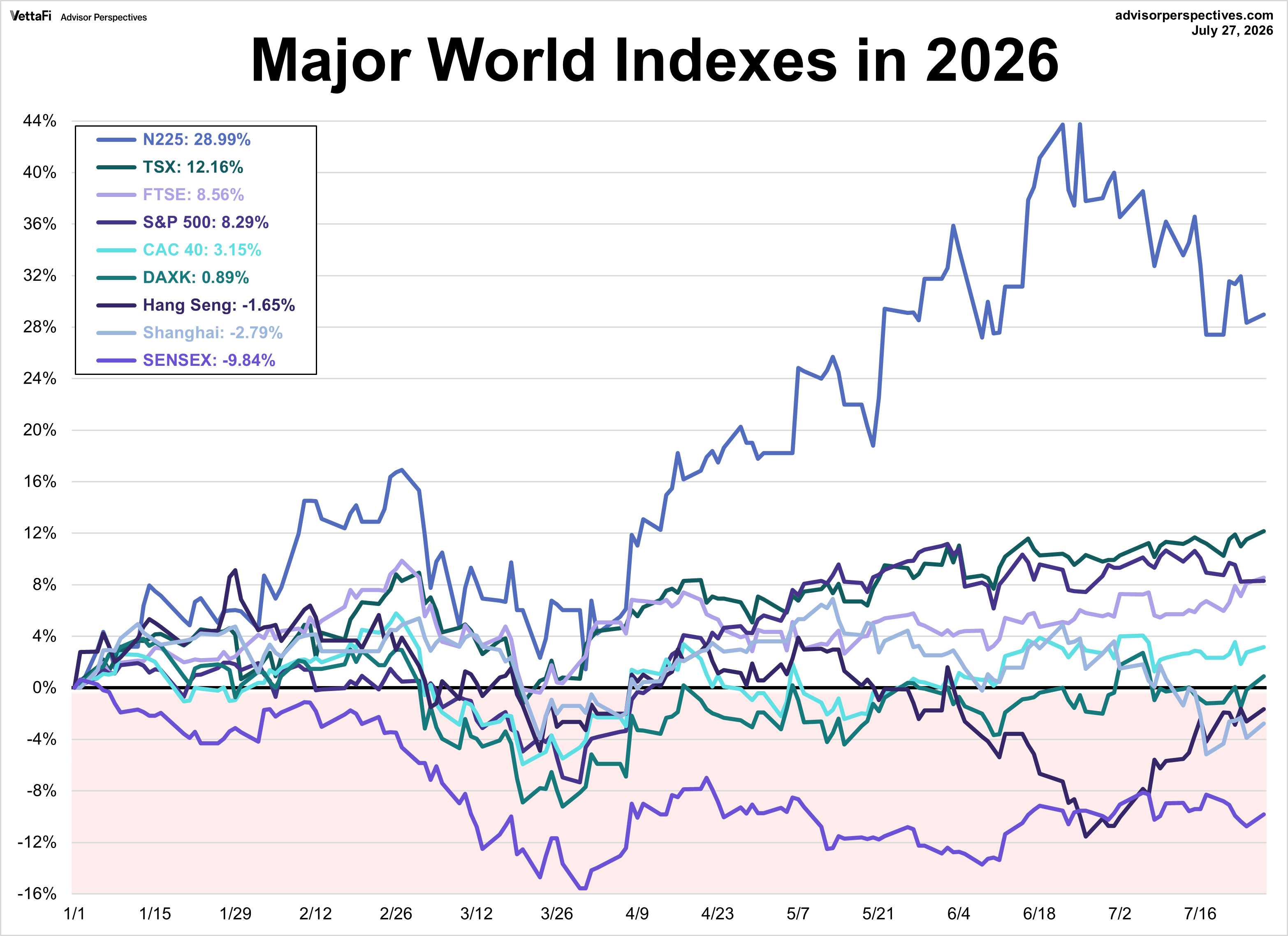 World Markets Watchlist 2025 YTD performance